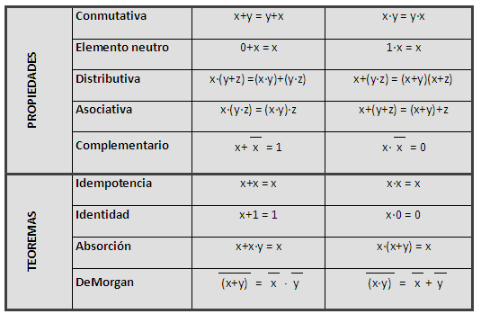 Teoremas Y Postulados Del álgebra De Boole